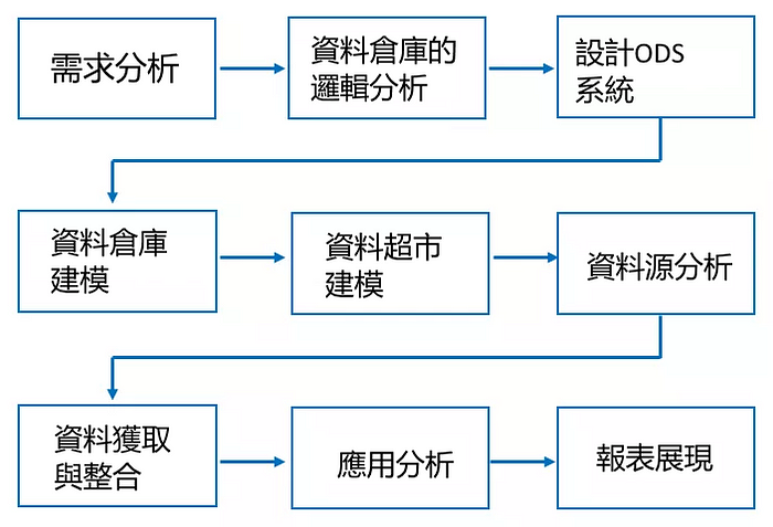 資料倉庫的通用實施步驟