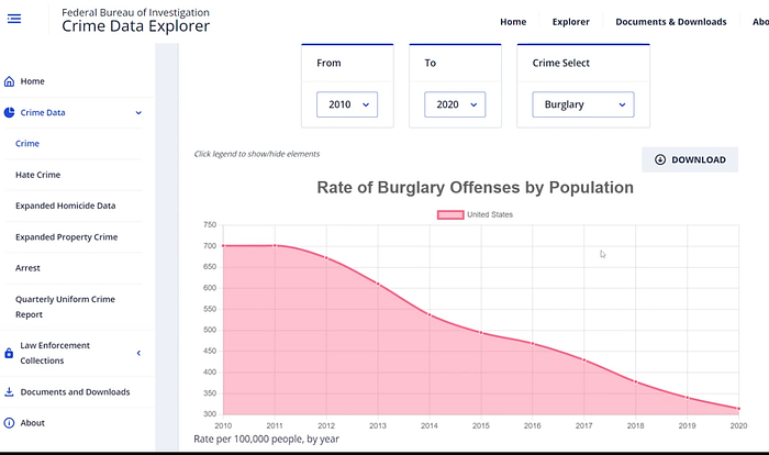 FBI crime dataset