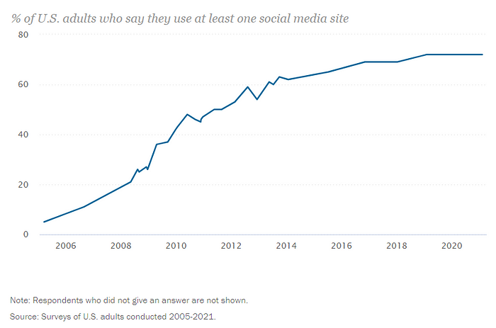 US adults using social media is increasing since 2006–present