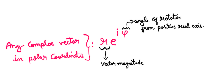 How To Intuitively Understand Euler’s Identity? — Any complex vector in polar coordinates: r*e^(i*psi), where r is the vector magnitude and psi is the angle of rotation from the positive real axis.