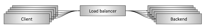 Figure 4: Middle proxy load balancing topology
