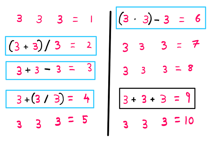 How to solve the three 3s problem? 3 + 3–3 = 3 (3 * 3) — 3 = 6 (3 + 3)/3 = 2 3 + (3/3) = 4