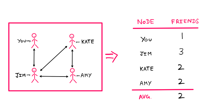 How To Really Deal With The Friendship Paradox? — The relationship-illustration from before is presented on the left. On the right, the average number of friends for a random node/person is calculated as follows: [You (1) + Jim (3) + Kate (2) + Amy (2)]/4 = 2