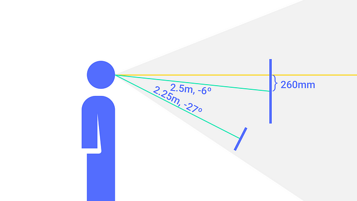 Image from Google stickersheet that shows how the UI should be placed in VR. The main takeaway is that the center of the UI should not be at the center of the user eyes, instead it should be placed 26cm lower