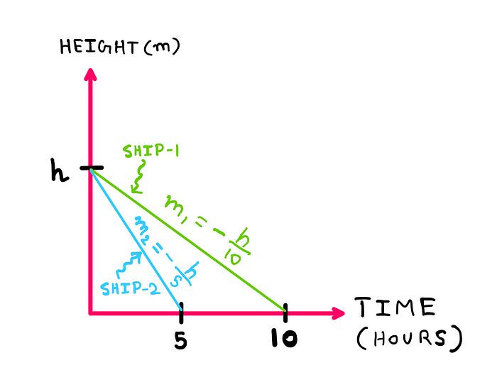 The Shipwreck Puzzle — The same graph from before is presented. This time, the slope of the Ship-1 line is given by m1 = -h/10, whereas the slope of the Ship-2 line is given by m2 = -h/5