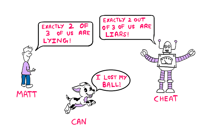 Can You Really Solve This Tricky Logic Puzzle? — An illustration showing Matt — a human being on the left, Can — A puppy at the centre, and Cheat — a robot on the right. Mat says, “Exacty 2 of 3 of us are lying!” Can says, “I lost my ball!” And Cheat says, “Exactly 2 out of 3 of us are liars!”