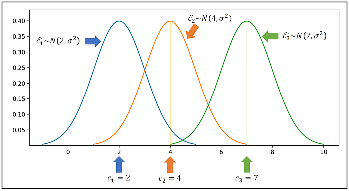 Probability distributions of the unit-specific effect c_i for three different units in a panel data set