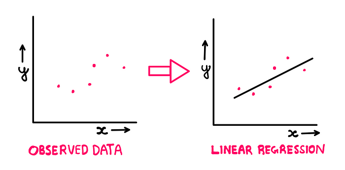 Why Does Science Love Simplicity? — An illustration showing a plot on the left with observed data. On the right, there is another plot with a linear regression line drawn through the plot. The regression has not been drawn to scale