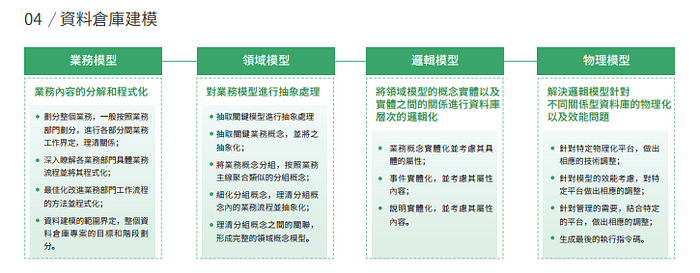 摘自《商业智慧(BI)建设地图》by帆软资料应用研究院