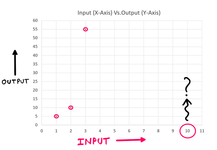 Can You Really Solve This Third-Grade Math Puzzle? — A graphical plot of the given input output values. It appears that the three given points do not lie on a straight line.