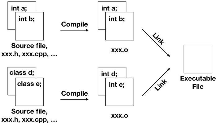 Compiler process