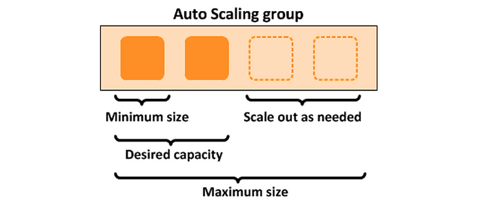 Auto Scaling Groups fundamentals - AWS SAA (C03) | Medium