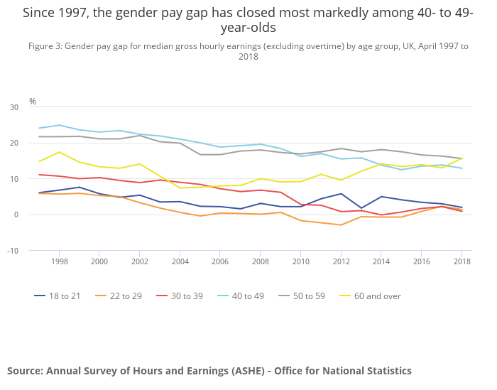 Gender Pay Gap Reporting And Meaningless Statistics By Anthony B Masters Medium