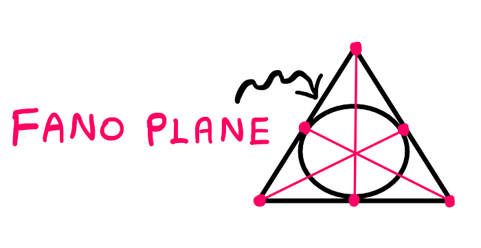 What Happens When Projective Geometry Meets Information Theory? — An illustration of the Fano plane. The plane consits of an equilateral triangle with an inscribed circle. The vertices of the triangle and the contact points of the circle and the trinagle generate points. Each vertex is joined by a line segment with the centre of the opposite vertex, such that these are also the contact points between the circle and the triangle.