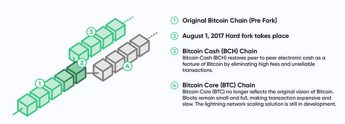 A Brief History Of Bitcoin Cash Contentworks Agency Medium - 