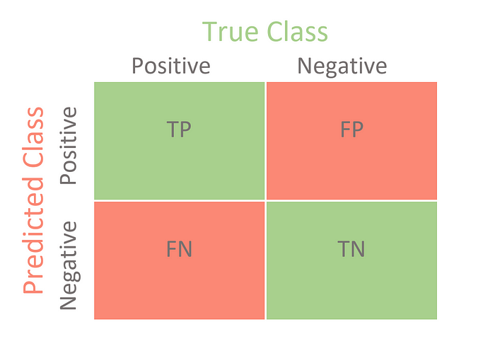 Confusion Matrix for Binary Classification image from https://towardsdatascience.com/