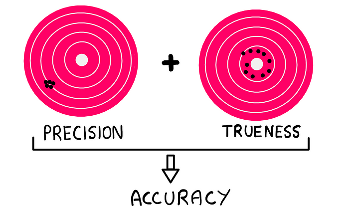 Precision And Accuracy: What Is The Difference? — An illustration showing a the previous two boards on the left and the right. The left-hand board is labelled “precision” as it was previously. But now, the right-hand board is labelled “Trueness”. In between them, a plus sign is marked. Below these, precision and trueness are combined to define “accuracy”.