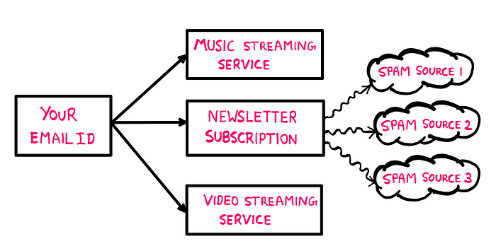 How To Figure Out Who Is Leaking Your Email — An illustration showing your email ID on the left. This email ID is being shared with three services at the center: A music streaming service, a newsletter subscription, and a video streaming service. The newlsletter subscription leaks your email ID to three different spam services on the right.
