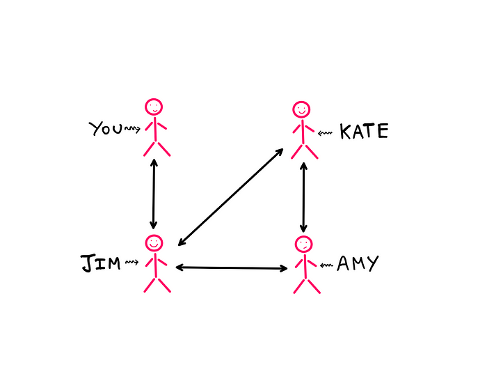 How To Really Deal With The Friendship Paradox? — An image showing 4 stick figures. Top left: you, bottom left: Jim, top right: Kate, bottom right: Amy. You are only connected to Jim. Jim is connected to you, Kate, and Amy. Kate is connected to Jim and Amy. Amy is connected to Jim and Kate. All connections are represented by bidirectional arrows.