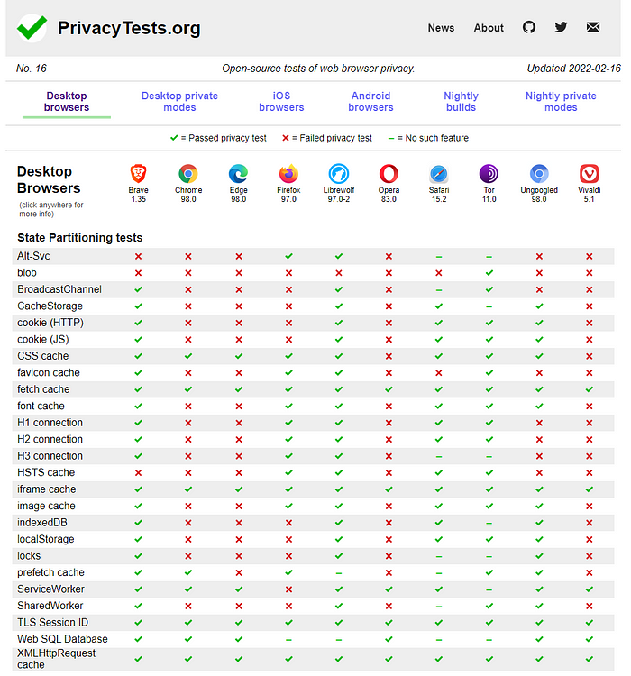 Brave browser against all the other browsers in the test for Privacy