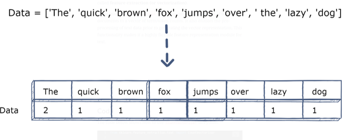 A Beginner’s Guide To Natural Language Processing — Part 4 | By Ch Ravi ...