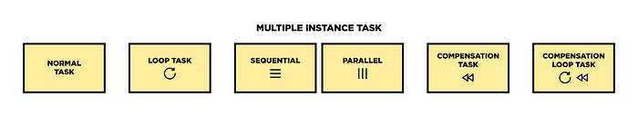 Business process model and notation: BPMN tasks