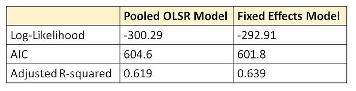 Comparison of goodness-of-fit measures between the Pooled OLSR and Fixed Effects model