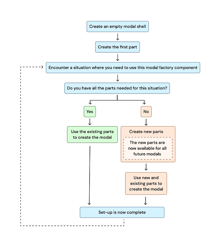 Create an empty modal shell > Create the first part > Encounter a situation where you need to use this modal factory component > Do you have all the parts needed for this situation? > Yes > Use the existing parts to create the modal > No > Create new parts[The new parts are now available for all future modals] > Use new and existing parts to create the modal > Set-up is now complete