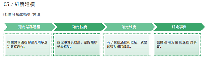 摘自《商业智慧(BI)建设地图》by帆软资料应用研究院