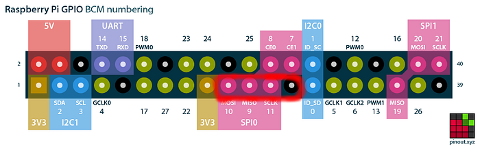 controllo dei pin GPIO