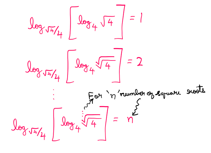 The four 4s puzzle — log_√4/4[log_4(√4)]=1;log_√4/4[log_4(√√4)]=2;log_√4/4[log_4(√√√4)]=3…log_√4/4[log_4(…√√√4)]=n (for ’n’ number of inner square roots (radicals))