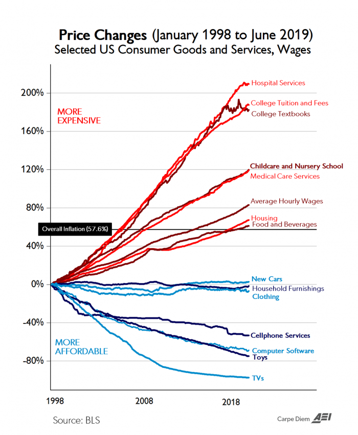 Cost Of Living Chart