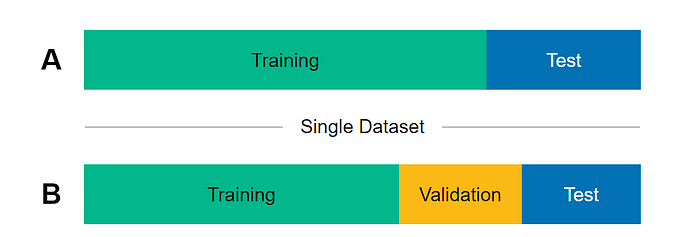 Machine Learning Training |Validation| Testing in Brief | by Saptashwa ...