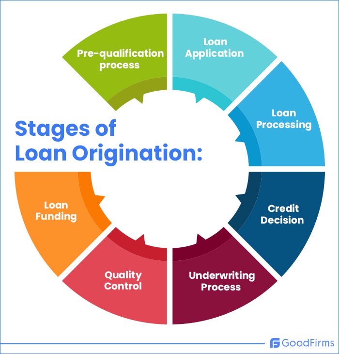 Phases Of Loan Origination Loan Origination Is One Of The Most By Creditclan Medium 8975