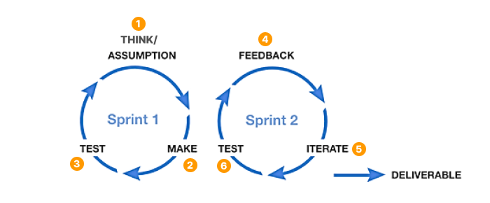 Image of Lean UX Full Process