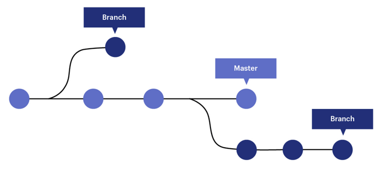 Illustration de branches d'un repository Git