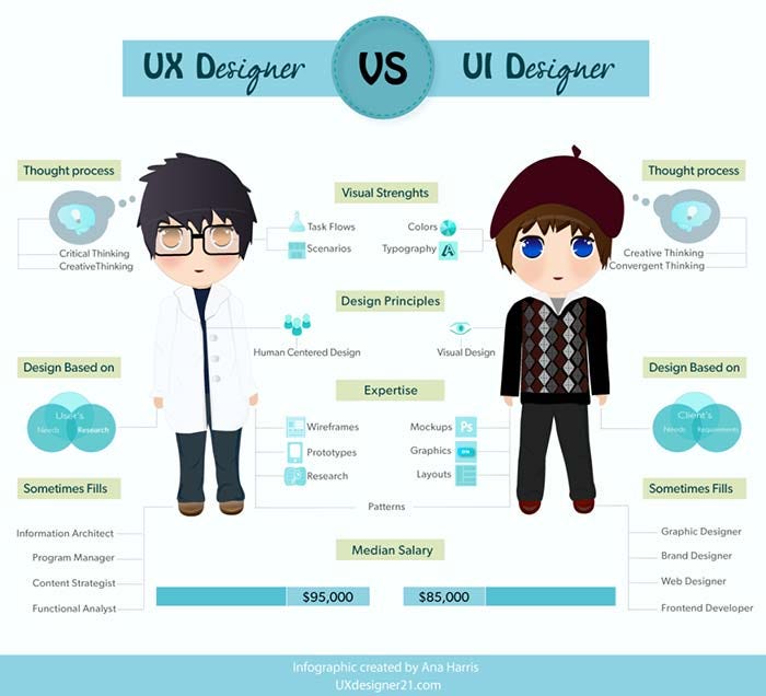 Apa Itu Ui Ux Beda Ui Dan Ux Adalah Dari Fungsinya By Abraham Filipo Medium