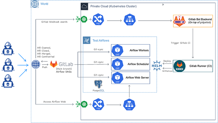 How to Deploy Automated & Isolated Airflow Test Environments with Gitlab Bot on Kubernetes