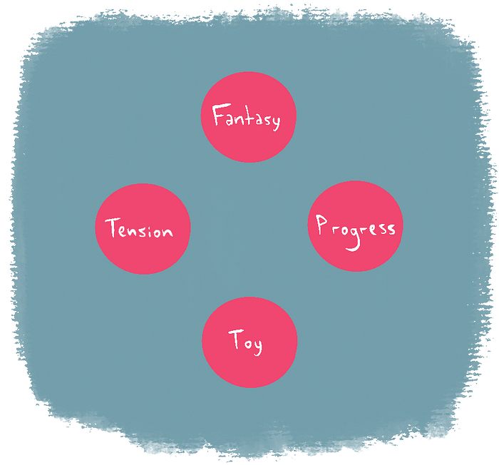 4 circles laid in a plus/cross design, with handwritten text on each of them. Top one reads Fantasy, bottom one reads Toy. Left one reads Tension, right one reads Progress.