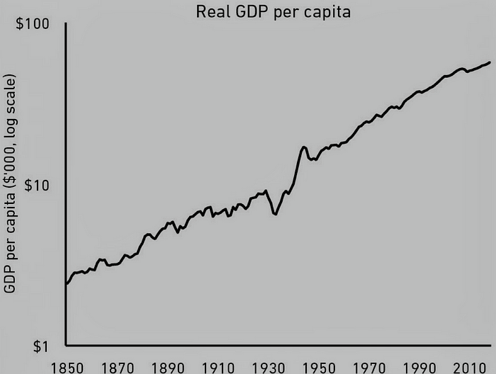 170 GDP per capita