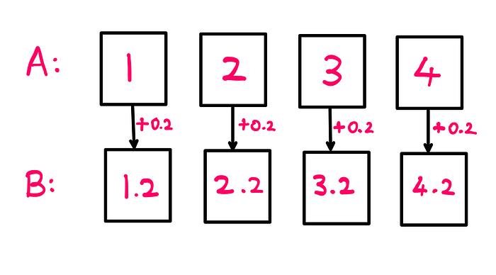 How To Actually Count To Infinity? — An illustration showing two sets of cards: A (on top) and B (on bottom) with the following numbers: Row A: 1, 2, 3, 4; and row B: 1.2, 2.2, 3.2, 4.2. Each element in the lower row is obtained by adding 0.2 to the corresponding element in the upper row.
