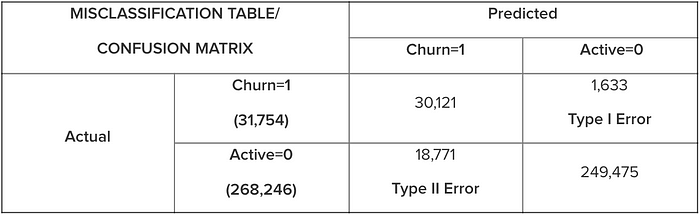 Building Predictive Models for Customer Churn in Telecom