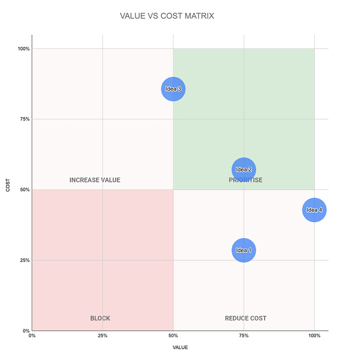 Analyse your ideas to create greater value for your users and your ...