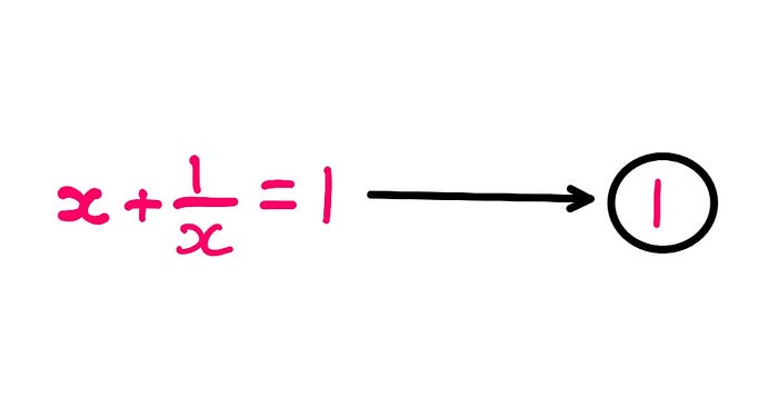 How To Really Solve This Tricky Algebra Problem (XII) — A whiteboard style graphic-illustration showing the following information: Equation-1: x + (1/x) = 1