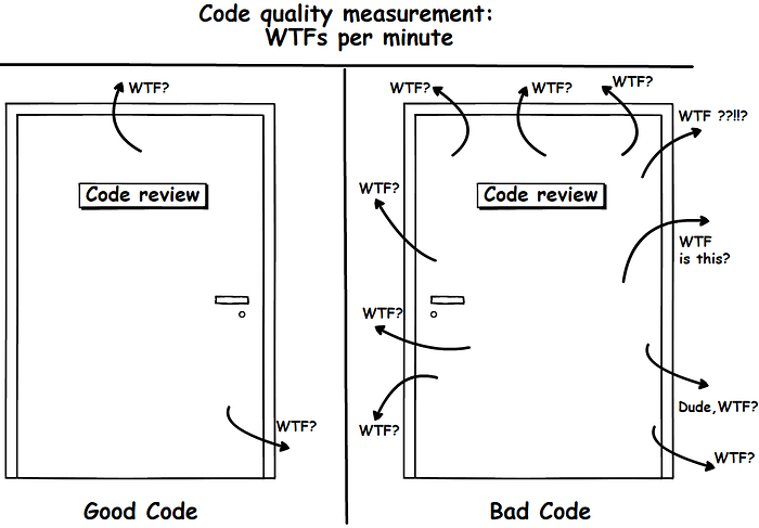WTF per Minuter for Refactor