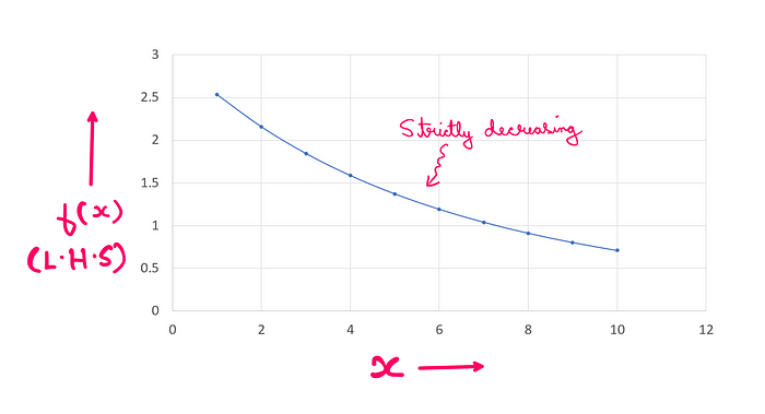 How To Really Solve This Tricky Algebra Problem? — When L.H.S is plotted against x-integer values from 1 to 10, it is seen that L.H.S represents a strictly decreasing function that drops exponentially.