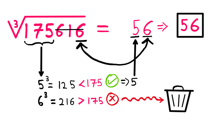 How To Mentally Calculate Cube Roots As 2-Digit Integers? We now consider the number formed by only the first three digits of the number 175616. This leads to 175. When we look for a number whose cube value is closest but not greater than 175, ‘5’ arises. This number now takes the ten’s place in the cube root. Combining this with our previous finding, we get 56 as the cube root.