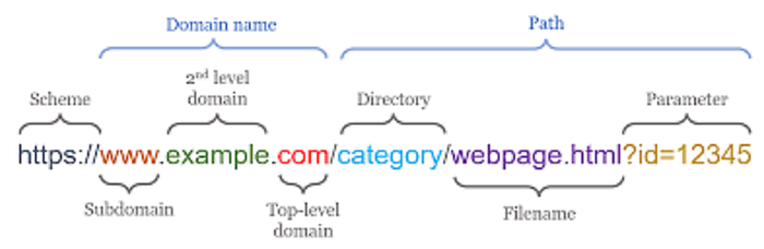 DNS How DNS Works Everything You Need To Know Quick 