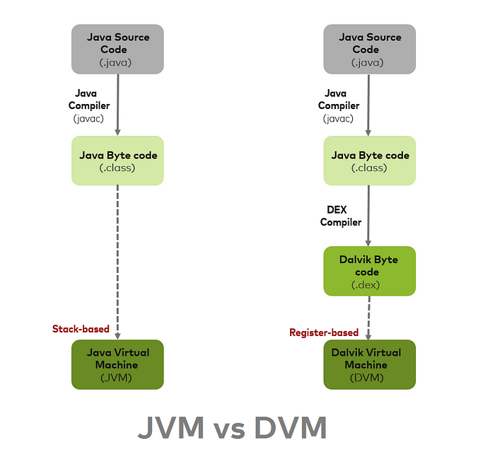 JVM vs ART