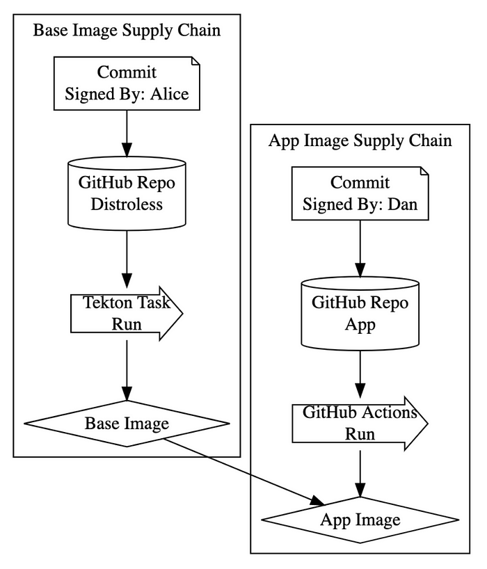 Base Image Supply Chain: Commit Signed by Alice > GitHub Repo Distroless > Tekton Task Run > Base Image
App Image Supply Chain: Commit Signed by: Dan > GitHub Repo App > GitHub Actions Run > App Image